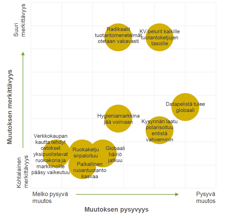 Kaavio: Mikä toimintaympäristössä muuttuu. X-akselilla muutoksen pysyvyysaste, Y-akselilla muutoksen merkittävyys. Kohtalaisen merkittäviä ja melko pysyviä: 1 Verkkokaupan kautta tehdyt ostokset yksipuolistavat ruokakoria ja markkinoille pääsy vaikeutuu, 2 Paikallinen ruoantuotanto kasvaa, 3 Ruokaketju sirpaloituu, 4 Globaali häiriö jatkuu. Merkittävyysakselin (Y) puolivälin alapinnalla 5 Hygieniamarkkina jää voimaan, tämän pysyvyys X-asteikon puolivälissä, 6 Kysynnän laatu polarisoituu, X-asteikon oikean puoliskon keskivaiheilla, ja 7 datapelistä tulee globaali, tämän pysyvyysaste on kaavion mukaan kaikkein korkein. Merkityksiltään suurimmat ovat 8 Radikaalit tuotantomenetelmät otetaan vakavasti, pysyvyydeltään X-akselin puolivälissä, ja 9 KV pelurit kaikille tuotantoketjun tasoille, joka asettuu pysyvyysasteikon vankemman puoliskon keskivaiheille.